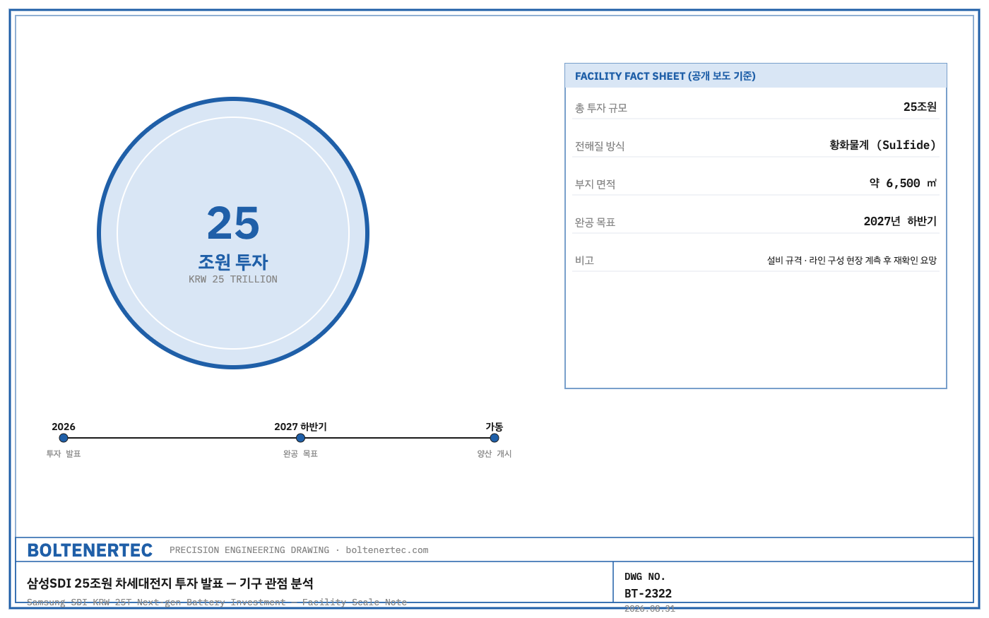 삼성SDI 25조원 차세대전지 투자 발표 시설 팩트시트