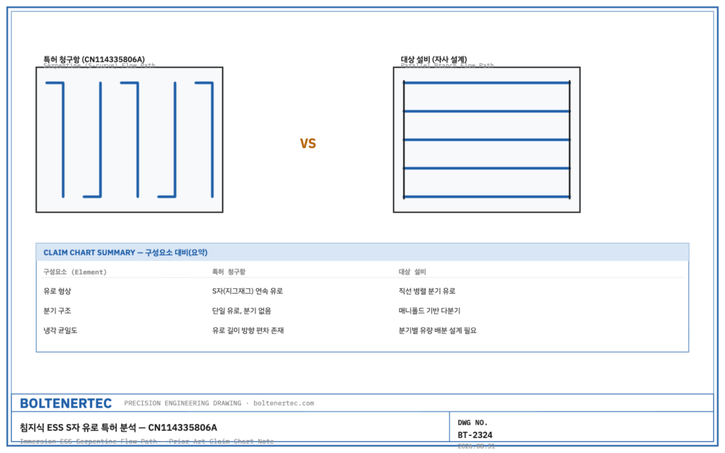 CN114335806A S자 유로 특허 청구항과 병렬 분기 유로 대상 설비 비교 도면