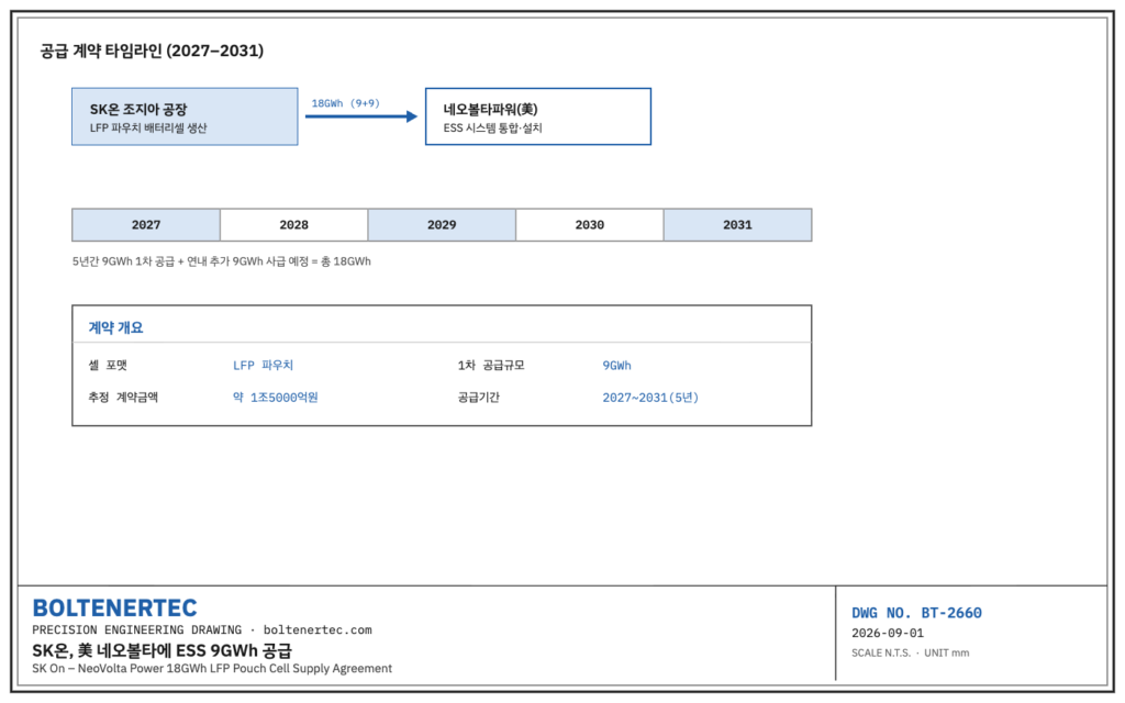 SK온 네오볼타파워 9GWh LFP 파우치 ESS 공급계약 타임라인 도면