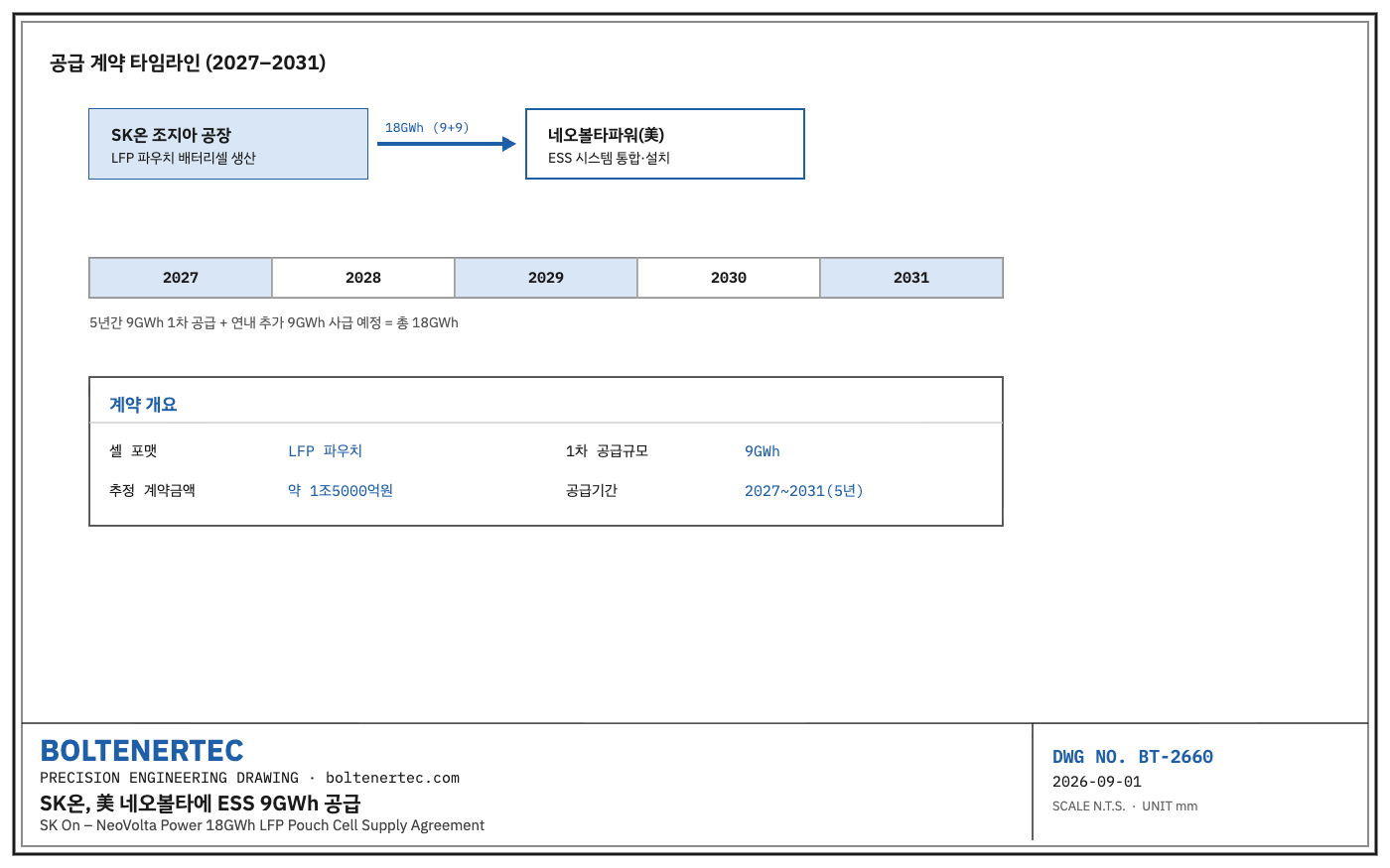 SK온 네오볼타파워 9GWh LFP 파우치 ESS 공급계약 타임라인 도면