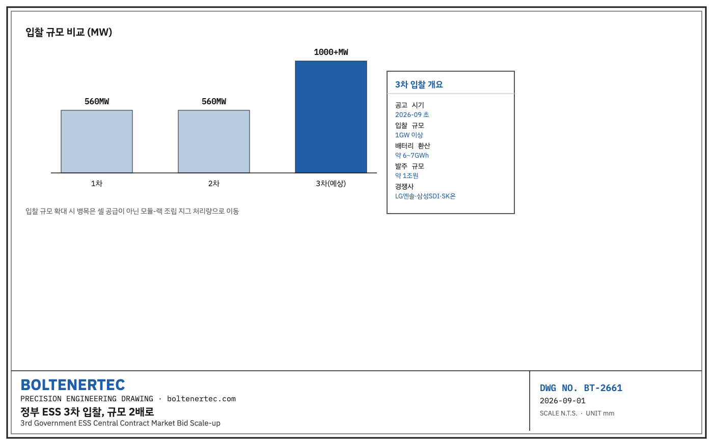 정부 ESS 3차 중앙계약시장 입찰 규모 비교 도면