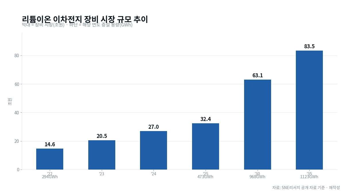 리튬이온 이차전지 장비 시장 규모 추이