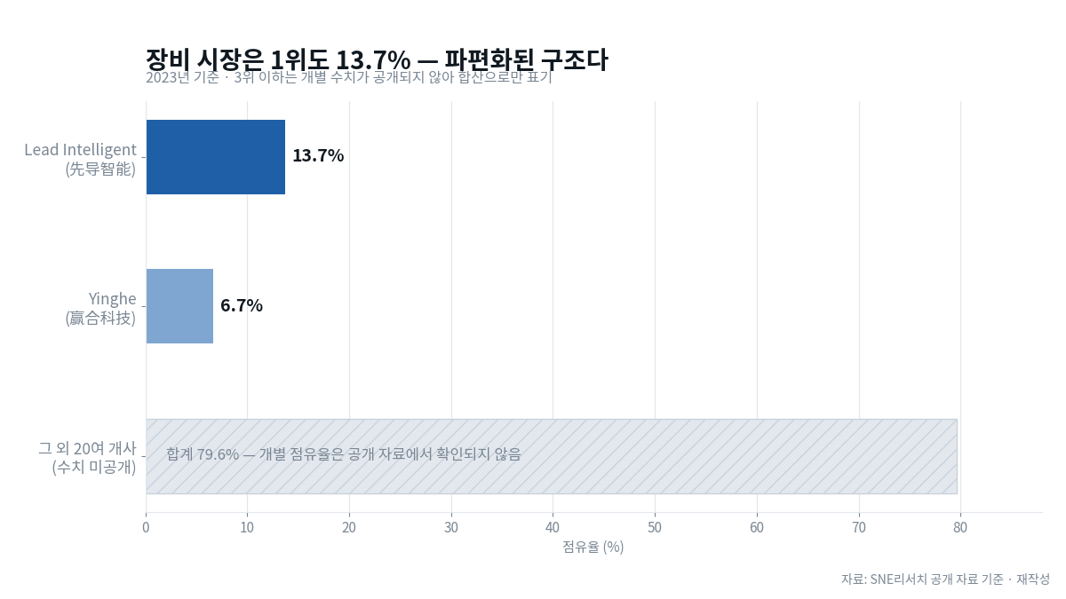 2023년 이차전지 장비 업체 점유율