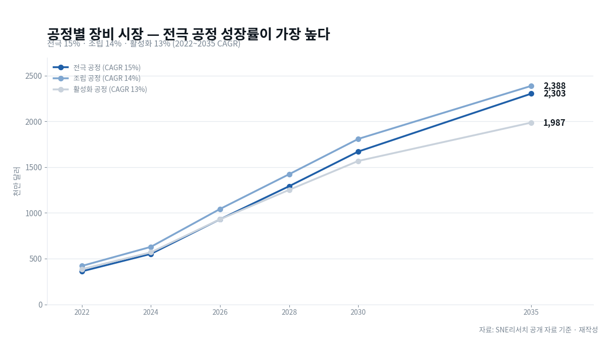 공정별 장비 시장 규모와 성장률
