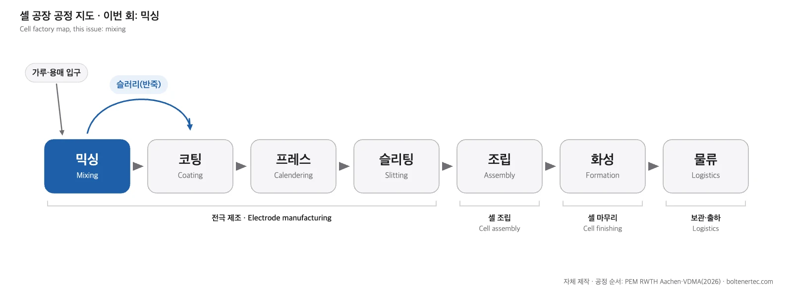 믹싱, 코팅, 프레스, 슬리팅, 조립, 화성, 물류 일곱 칸 가운데 맨 앞 믹싱 칸이 파란색으로 강조되고 반죽이 코팅 칸으로 넘어가는 화살표가 그려진 셀 공장 공정 지도