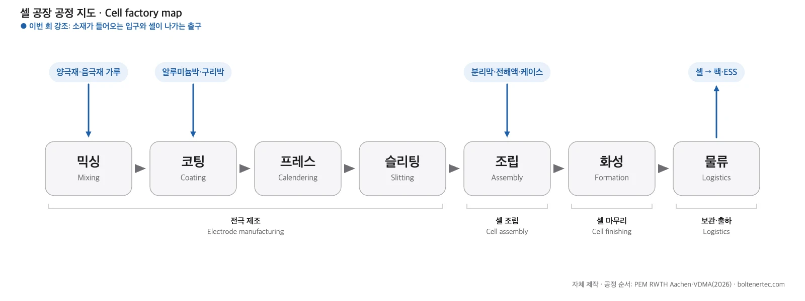 믹싱, 코팅, 프레스, 슬리팅, 조립, 화성, 물류 일곱 공정이 이어지고 양극재·음극재, 금속박, 분리막·전해액이 각 공정 입구로 들어가는 셀 공장 공정 지도