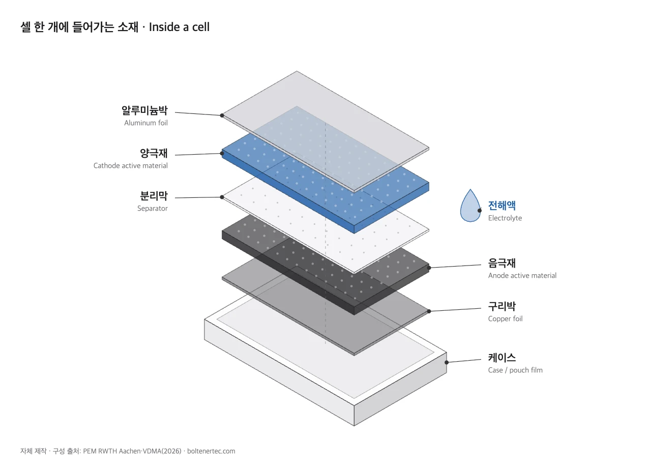 알루미늄박 위 양극재, 분리막, 구리박 위 음극재가 층층이 떨어져 보이고 전해액과 케이스가 함께 표시된 셀 내부 분해 등각 도식