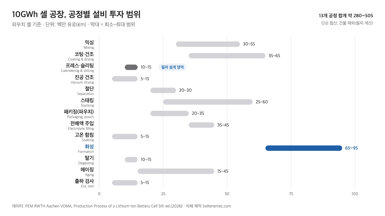 10GWh 파우치 셀 공장 기준 열세 개 공정의 설비 투자 범위를 가로 막대로 비교한 그래프, 화성이 6,500만~9,500만 유로로 가장 크다