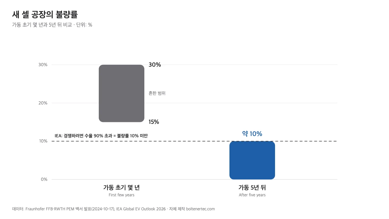 새 배터리 셀 공장의 불량률을 가동 초기 15~30%와 5년 뒤 약 10%로 비교하고 수율 90% 기준선을 점선으로 표시한 막대 그래프