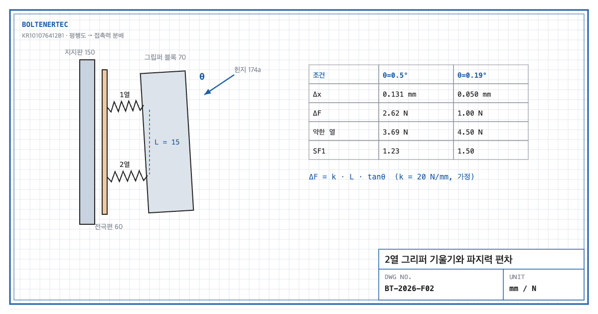 Two-Row Gripper on a Formation Jig: Force Balance — design review drawing