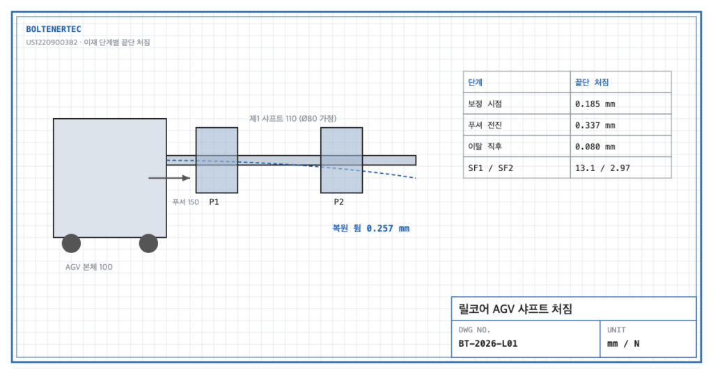 릴코어 AGV 2단 샤프트 처짐과 낙하방지 설계 검토 도면