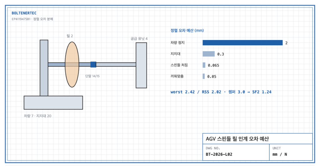 AGV 스핀들 릴 인계, 처짐과 정렬 공차 설계 검토 도면