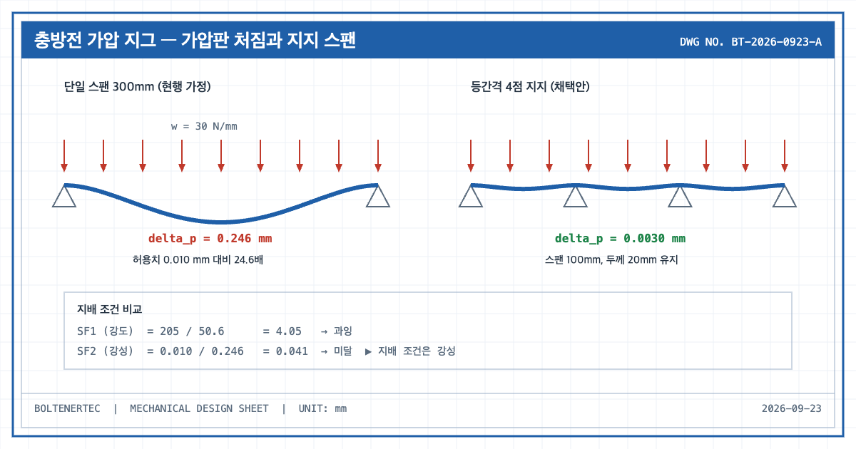 가압 지그 가압판 처짐과 지지 스팬 비교