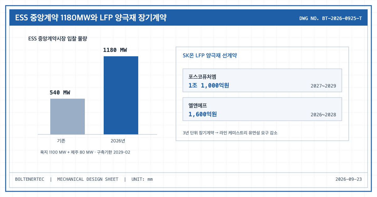 ESS 중앙계약시장 물량과 SK온 LFP 양극재 계약