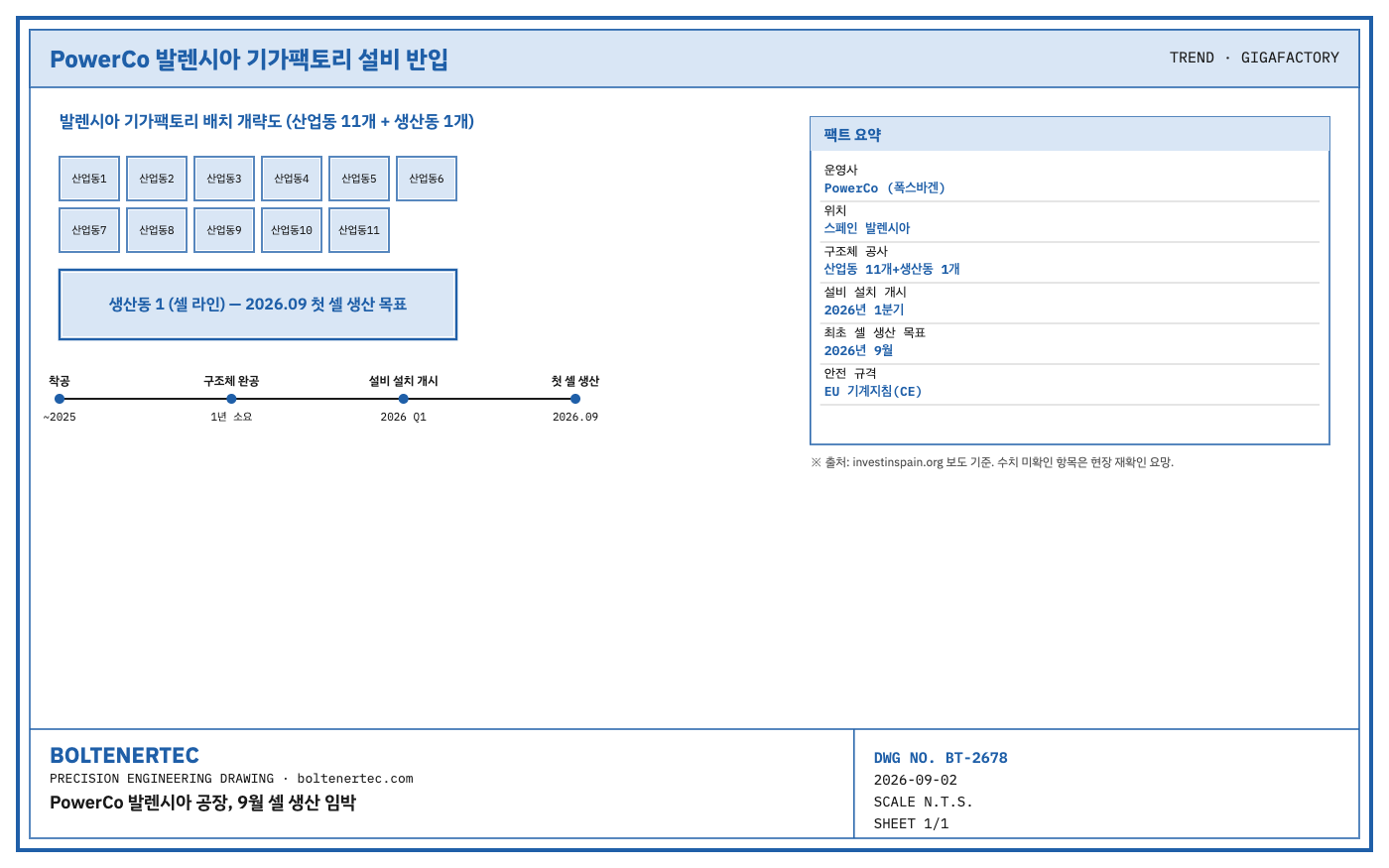 PowerCo 발렌시아 기가팩토리 산업동 배치와 셀 생산 타임라인 도면