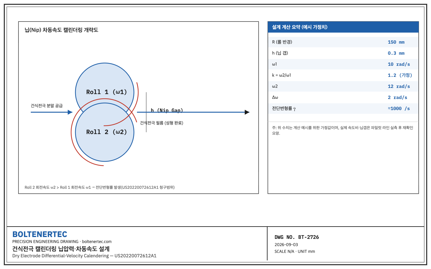 건식전극 캘린더링 롤 차동속도(ω1, ω2)와 닙 갭 h를 표시한 도면, 전단변형률 계산값 포함