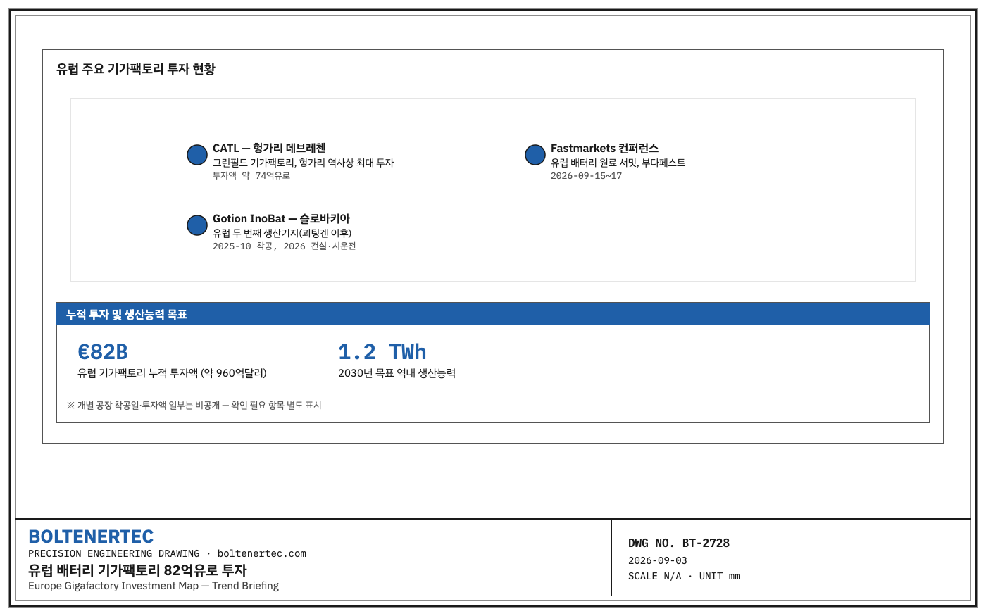 유럽 CATL 헝가리 데브레첸, Gotion InoBat 슬로바키아 기가팩토리 투자 현황과 82억유로 누적 투자·1.2TWh 목표 요약