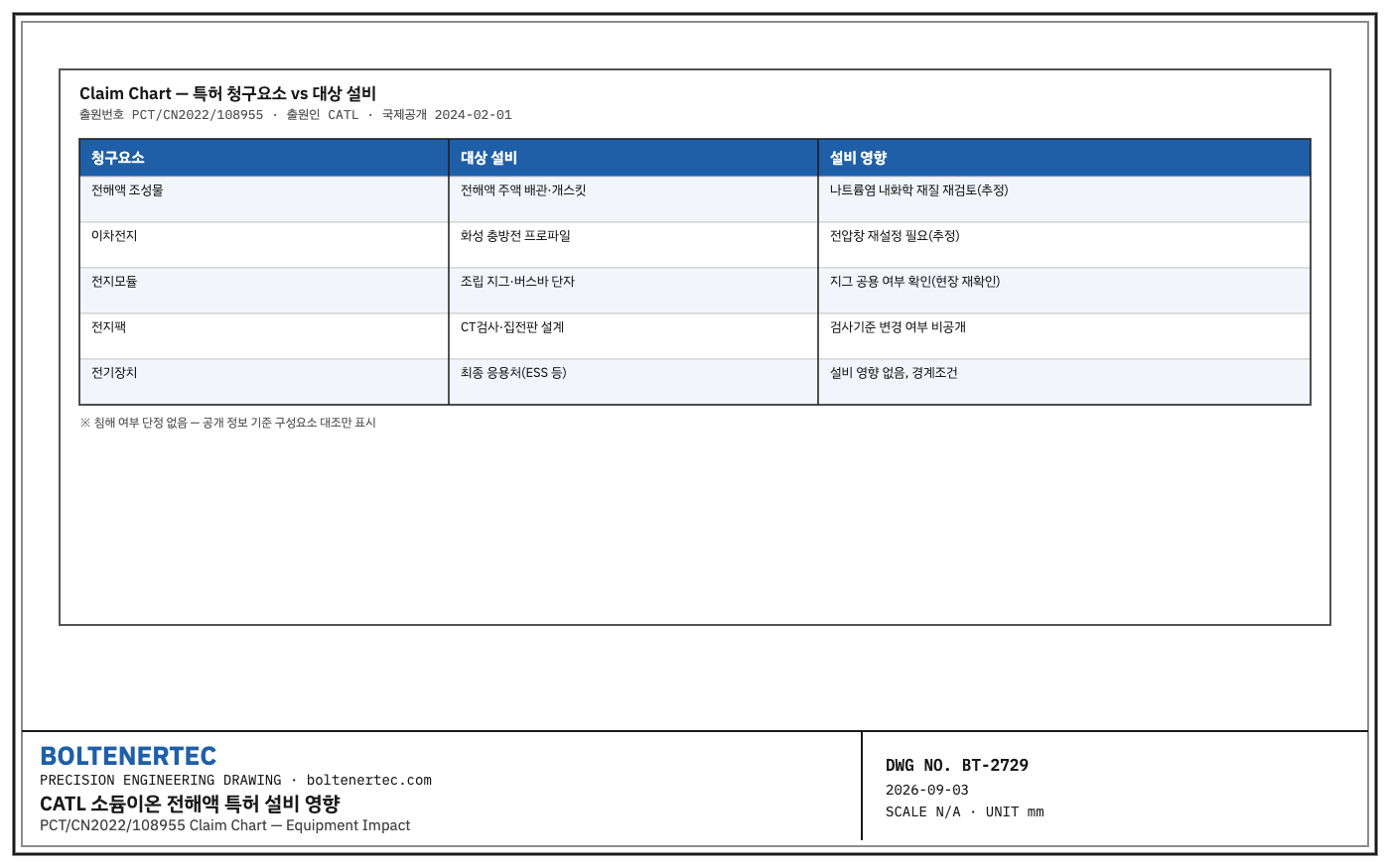 CATL 소듐이온 전해액 특허 PCT/CN2022/108955 청구요소와 대상 설비, 설비 영향을 정리한 Claim Chart 표