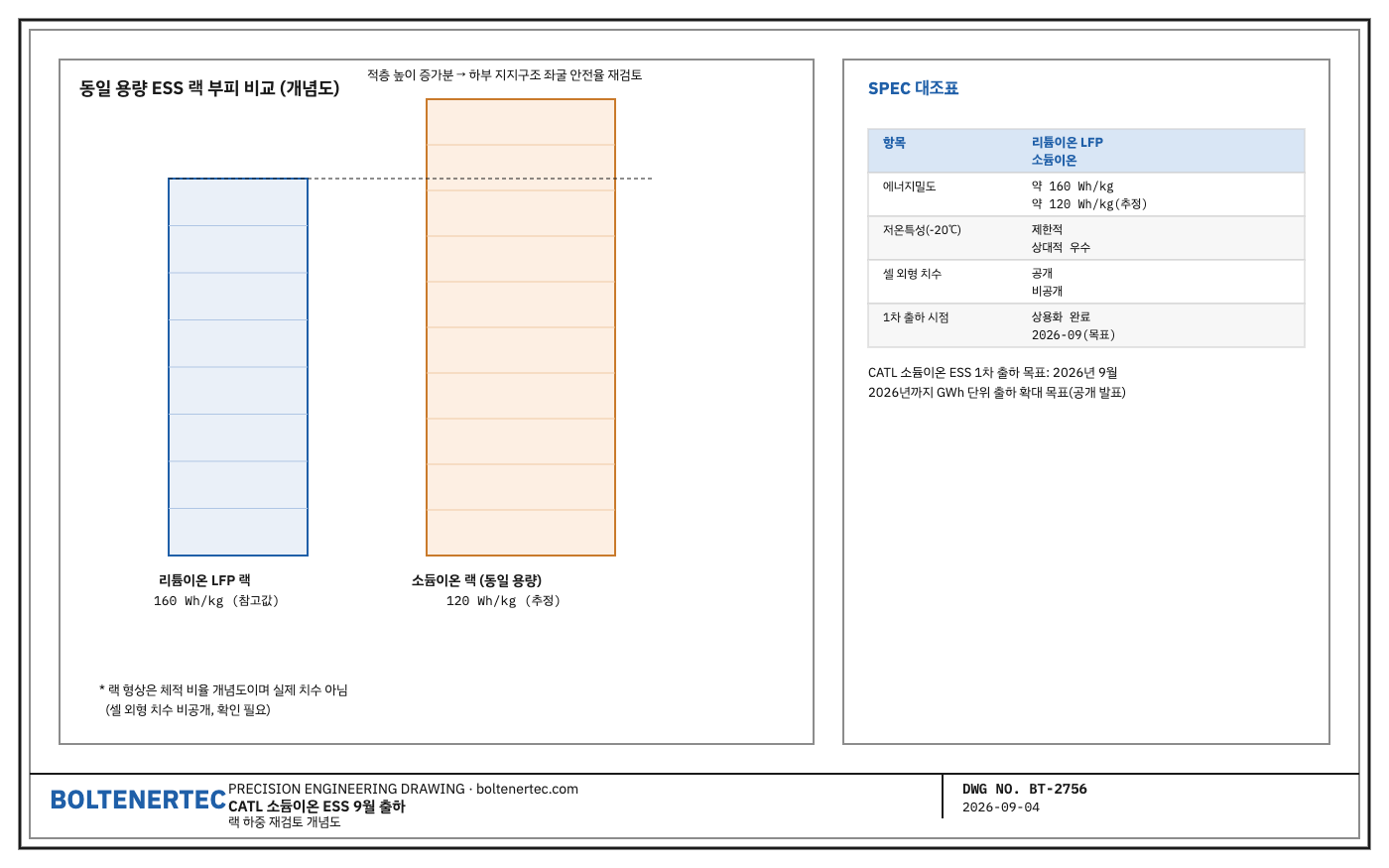 CATL 소듐이온 ESS 랙과 리튬이온 랙의 동일 용량 기준 체적 비교 개념도