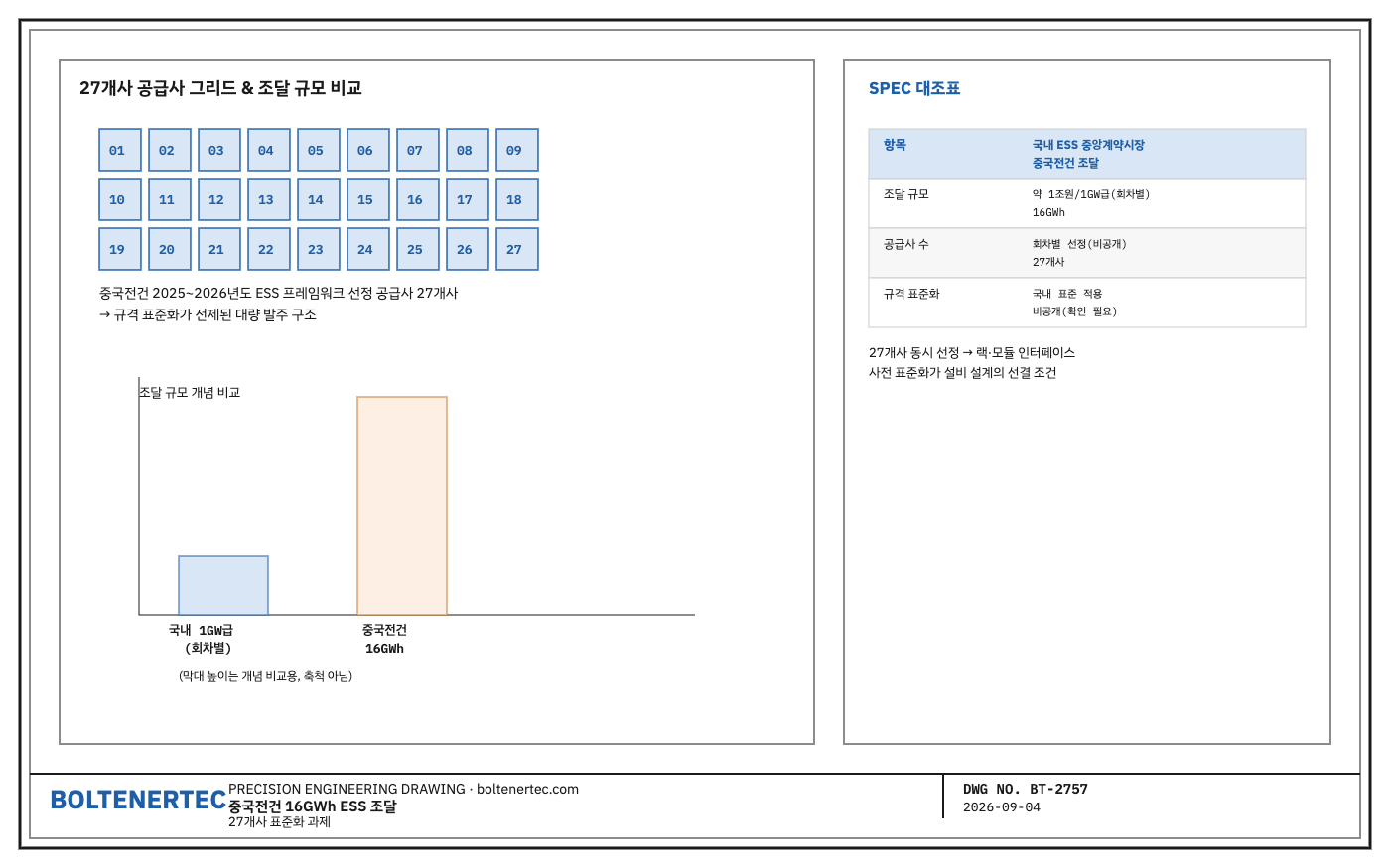 중국전건 16GWh ESS 프레임워크 조달의 27개 공급사 그리드와 조달 규모 비교 개념도