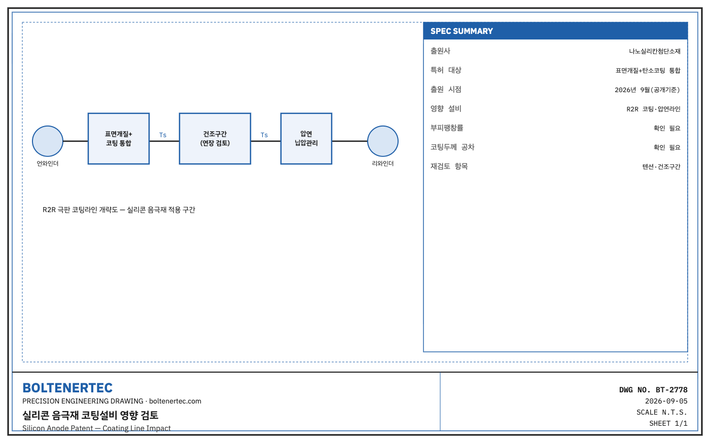 실리콘 음극재 표면개질·탄소코팅 통합공정 특허가 R2R 극판 코팅라인에 미치는 영향 개략도