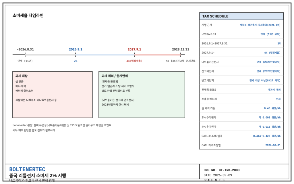 중국 리튬전지 소비세 2% 시행 타임라인 및 과세경계 도면