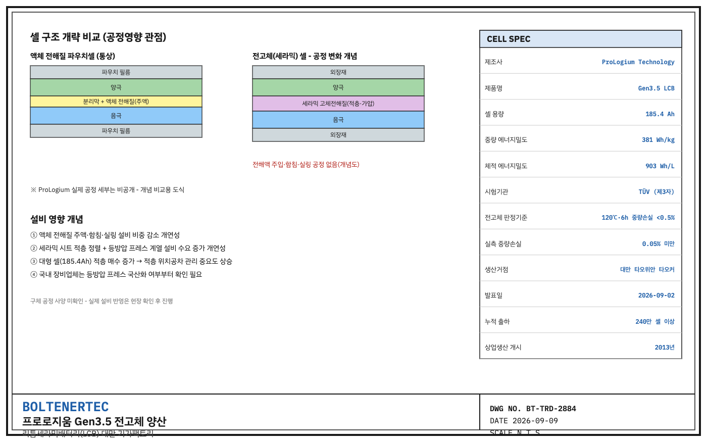 ProLogium Gen3.5 전고체 셀 구조 개략 비교 및 스펙 도면