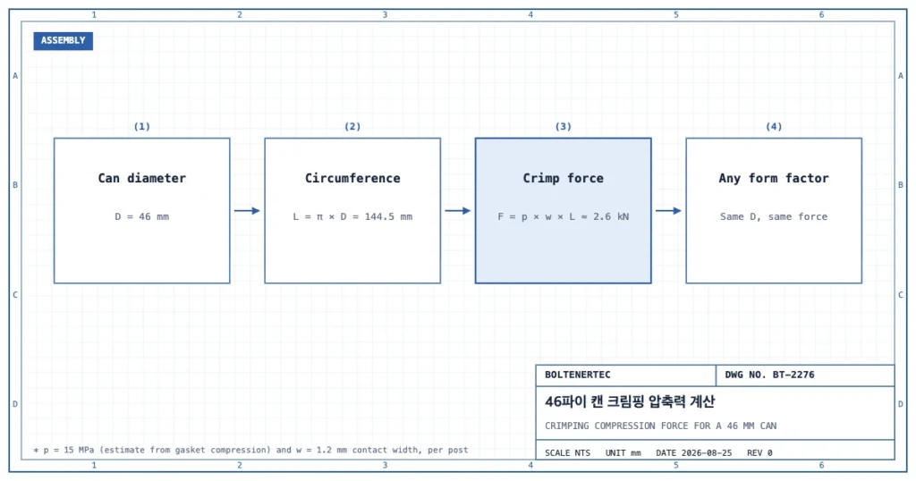 캔 지름 46mm에서 원주 144.5mm, 목표 면압 15MPa(추정)·접촉폭 1.2mm를 대입한 크림핑 압축력 약 2.6kN, 폼팩터와 무관한 공통값으로 이어지는 계산 흐름도