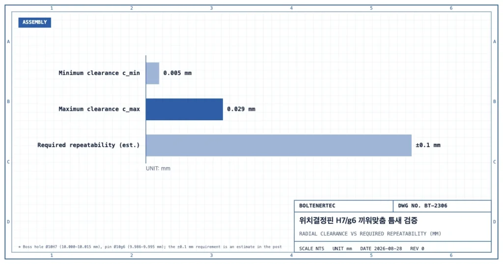 보스 구멍 φ10H7과 위치결정핀 φ10g6의 최소 틈새 0.005mm, 최대 틈새 0.029mm를 요구 반복정밀도 ±0.1mm(추정)와 비교한 막대 그래프
