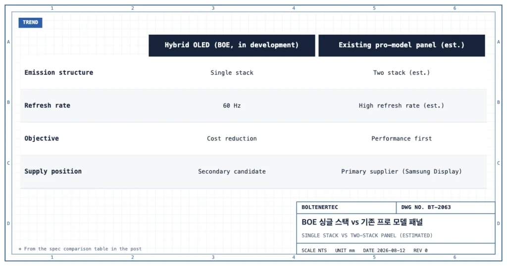 BOE가 개발 중인 하이브리드 OLED와 기존 프로 모델용 패널(추정)의 발광 구조, 구동 주사율, 목적, 공급 지위를 비교한 도식
