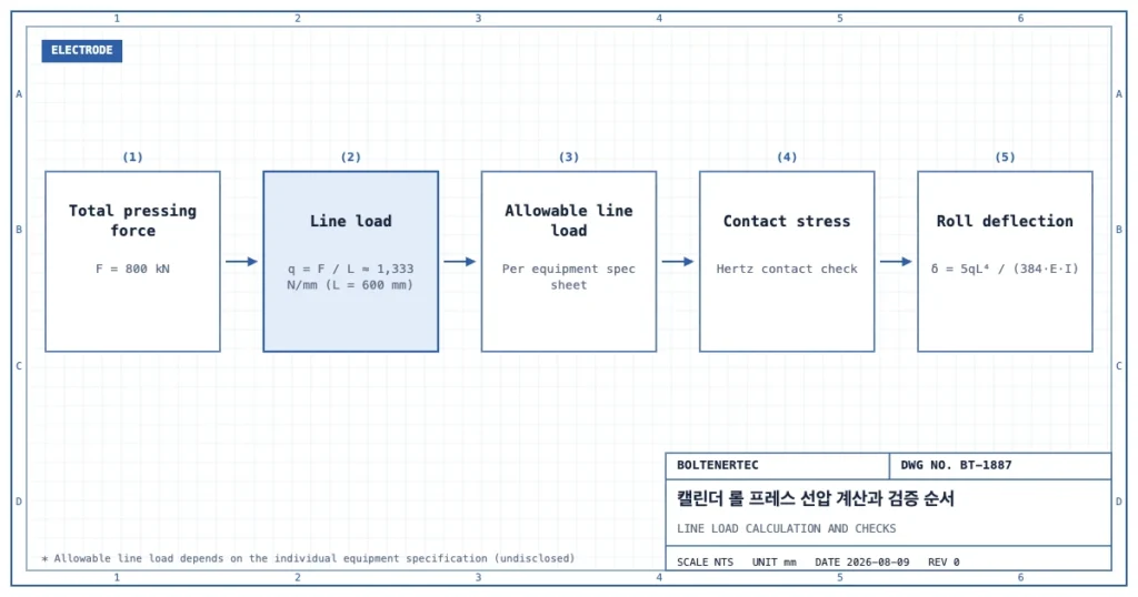 Flow diagram: 800 kN total force over a 600 mm contact width gives a line load of about 1,333 N/mm, then checks against the allowable line load, Hertz contact stress, and roll deflection