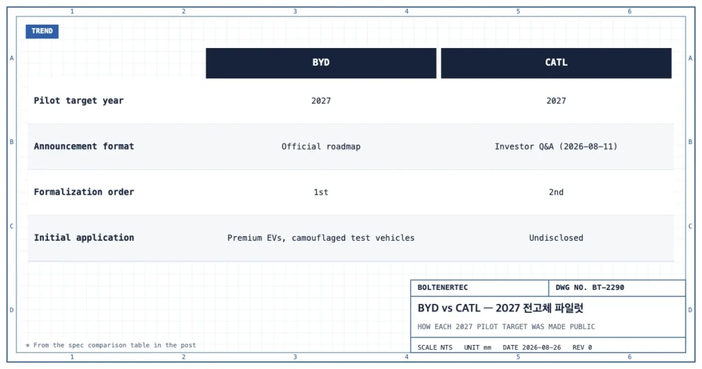 BYD와 CATL의 2027년 전고체 파일럿 목표 연도, 발표 형식, 공식화 순서, 초기 적용 대상을 비교한 도식