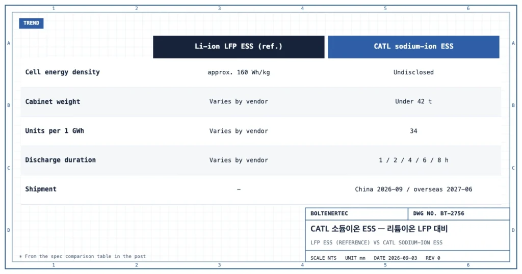 리튬이온 LFP ESS 참고값과 CATL 소듐이온 ESS의 셀 에너지밀도, 캐비닛 중량 42톤 미만, 1GWh당 34개 유닛, 방전 지속시간, 출하 시점을 비교한 도식