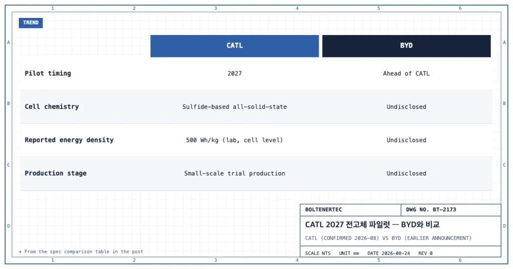CATL과 BYD의 전고체 파일럿 시점, 셀 화학, 보도된 에너지밀도, 생산 단계를 비교한 도식