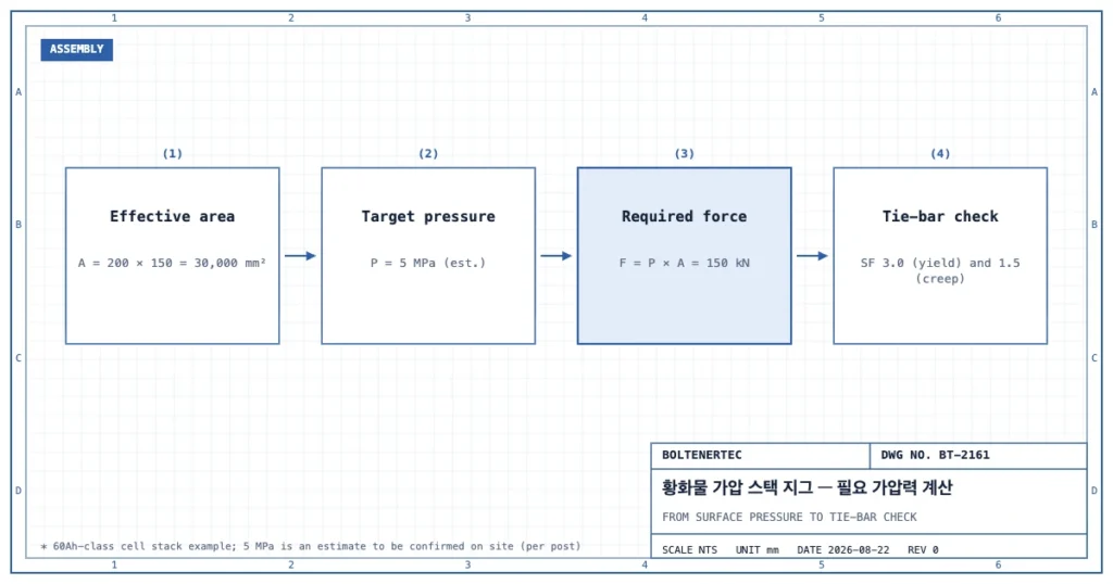 유효면적 30,000mm²와 목표 면압 5MPa(추정)에서 필요 가압력 150kN을 구하고 타이바의 항복 안전율 3.0·크리프 안전율 1.5를 검토하는 계산 흐름도