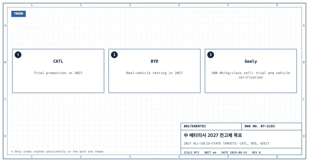 CATL의 2027년 시험생산, BYD의 2027년 실차 테스트, 지리(Geely)의 500Wh/kg급 셀 시험생산·탑재 검증 목표를 정리한 도식