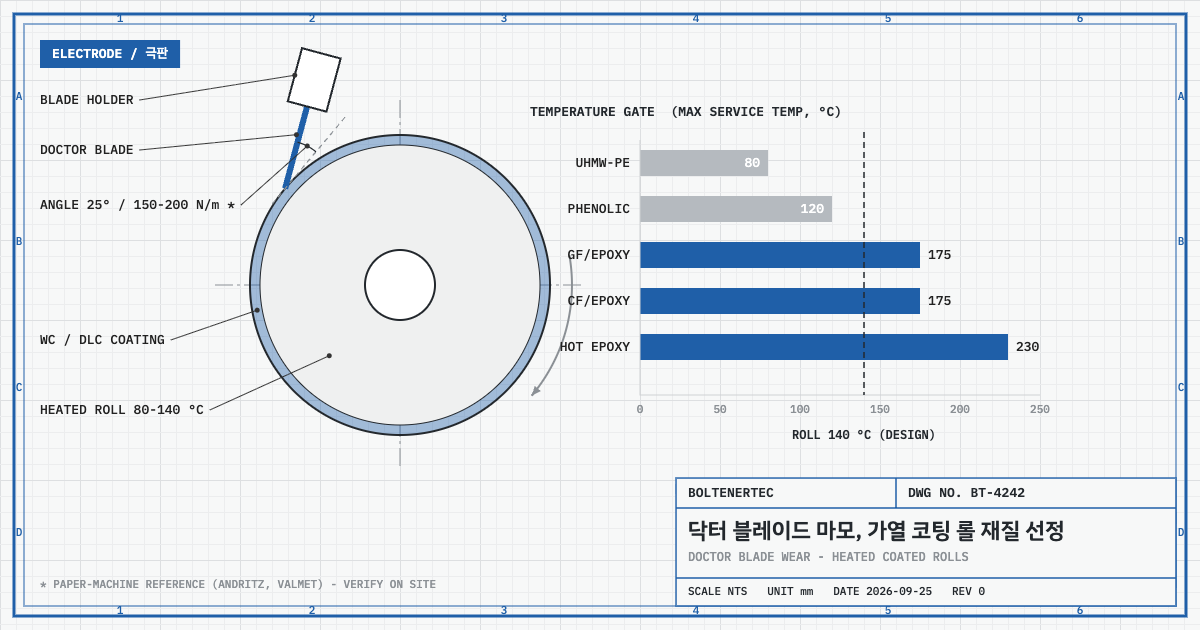 가열 코팅 롤과 닥터 블레이드 접촉 개념도 — 블레이드 각도, 선하중, 롤 표면 온도