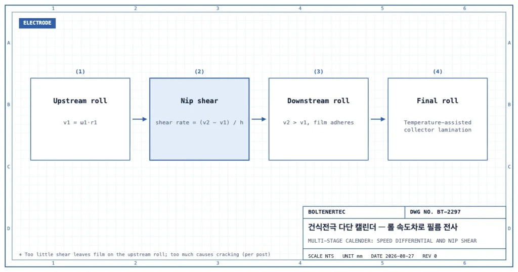 상류 롤 표면속도 v1=ω1·r1, 니프 전단변형률 (v2−v1)/h, 하류 롤로의 필름 흡착, 최종 롤의 온도 제어 집전체 라미네이션을 순서대로 나타낸 흐름도