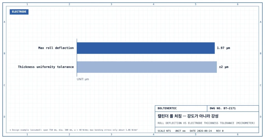 롤 최대 처짐 1.97μm가 전극 두께 균일도 공차 ±2μm를 거의 소진함을 보여 주는 막대 그래프