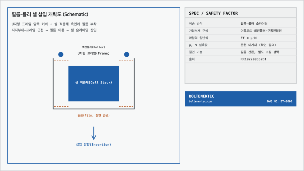 물류공정 필름-롤러 셀 삽입 구조 개략도, U자형 프레임 및 롤러 배치