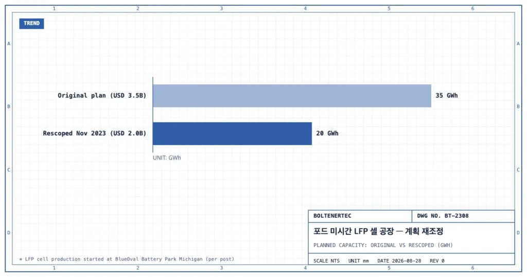 포드 미시간 LFP 셀 공장의 당초 계획 35억 달러·35GWh와 2023년 11월 재조정된 20억 달러·20GWh를 비교한 막대 그래프