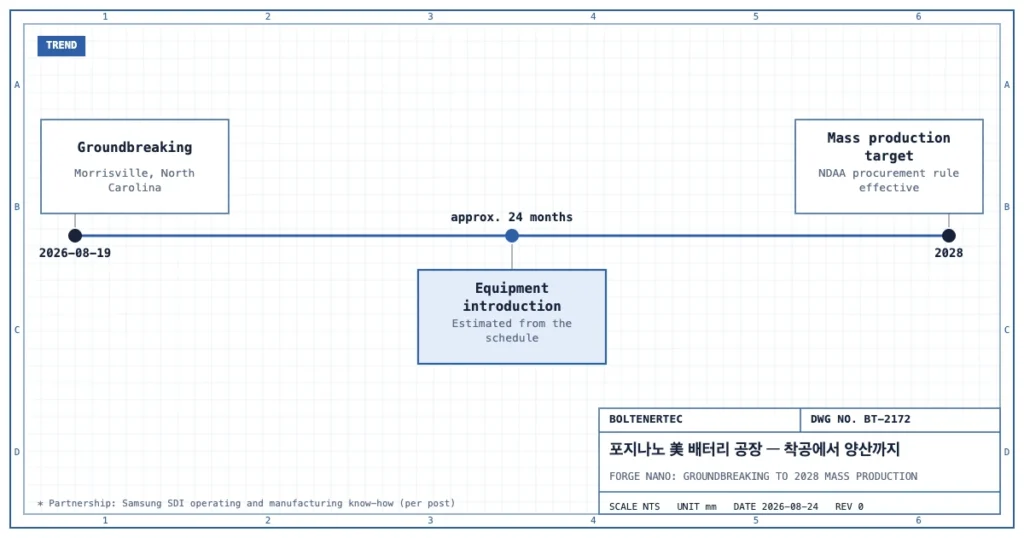 포지나노 미국 공장의 2026년 8월 19일 기공, 약 24개월의 설비 반입 기간(추정), 2028년 양산 목표와 NDAA 조달 요건 발효를 나타낸 타임라인