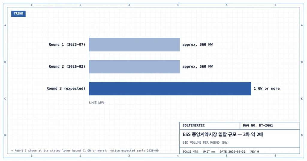 ESS 중앙계약시장 1차 약 560MW, 2차 약 560MW, 3차 예상 1GW 이상의 입찰 규모를 비교한 막대 그래프