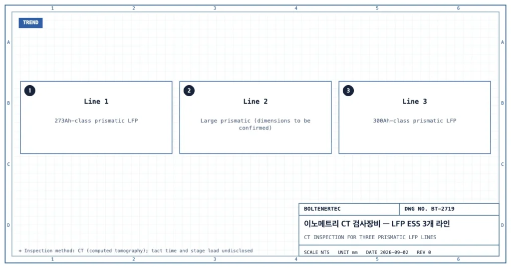 이노메트리 CT 검사장비가 적용되는 3개 라인의 셀 규격(273Ah급 각형 LFP, 대용량 각형, 300Ah급 각형 LFP)을 정리한 도식