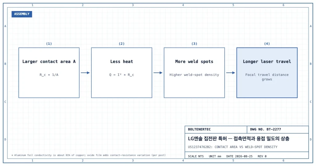 접촉면적 증가로 접촉저항과 발열(Q=I²·Rc)은 줄지만 용접점 밀도가 늘어 레이저 헤드 초점 이동거리가 길어지는 상충 관계를 나타낸 흐름도