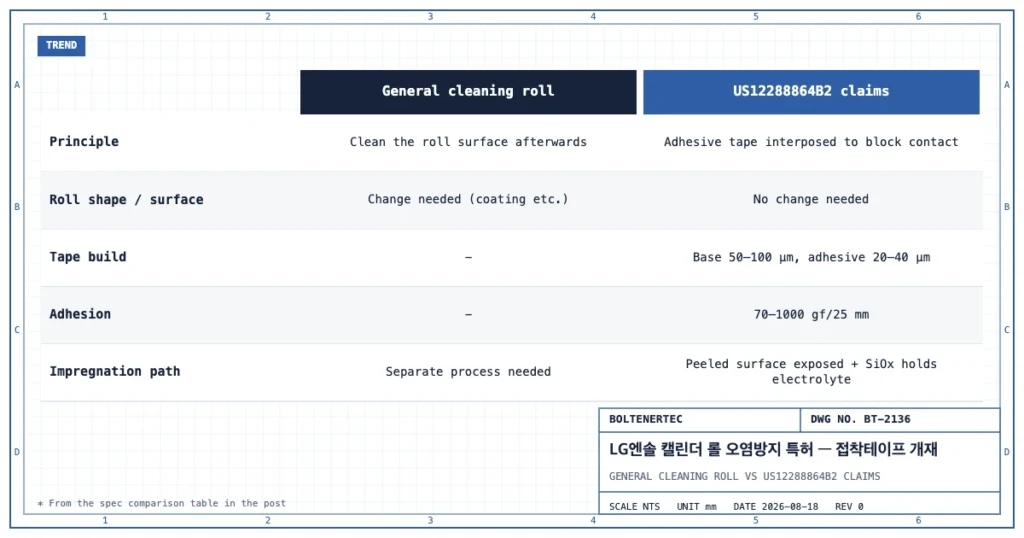 일반 클리닝롤 방식과 US12288864B2 청구항의 오염 방지 원리, 롤 형상 변경 여부, 테이프 기판·접착층 두께, 접착력, 함침성 개선 경로를 비교한 도식