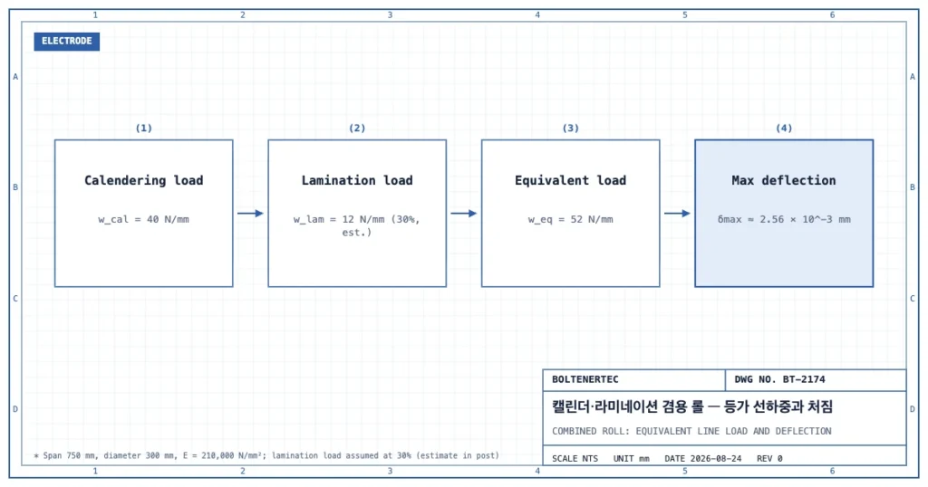 캘린더 선하중 40N/mm와 라미네이션 선하중 12N/mm(30% 가정)를 합한 등가 선하중 52N/mm, 최대 처짐 약 2.56×10⁻³mm로 이어지는 계산 흐름도