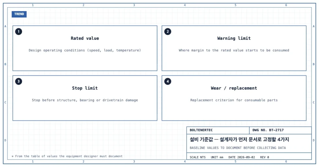 설비 설계자가 명문화해야 할 정격, 경고 한계, 정지 한계, 마모·교체 기준 네 가지 값을 정리한 도식