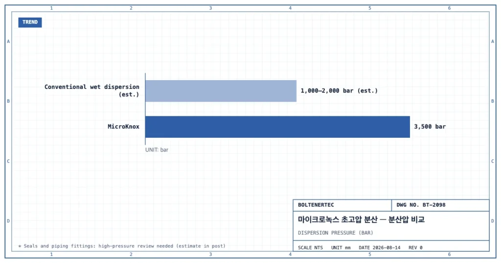 기존 습식분산의 1,000~2,000bar(추정)와 마이크로녹스 3,500bar의 분산압을 비교한 막대 그래프