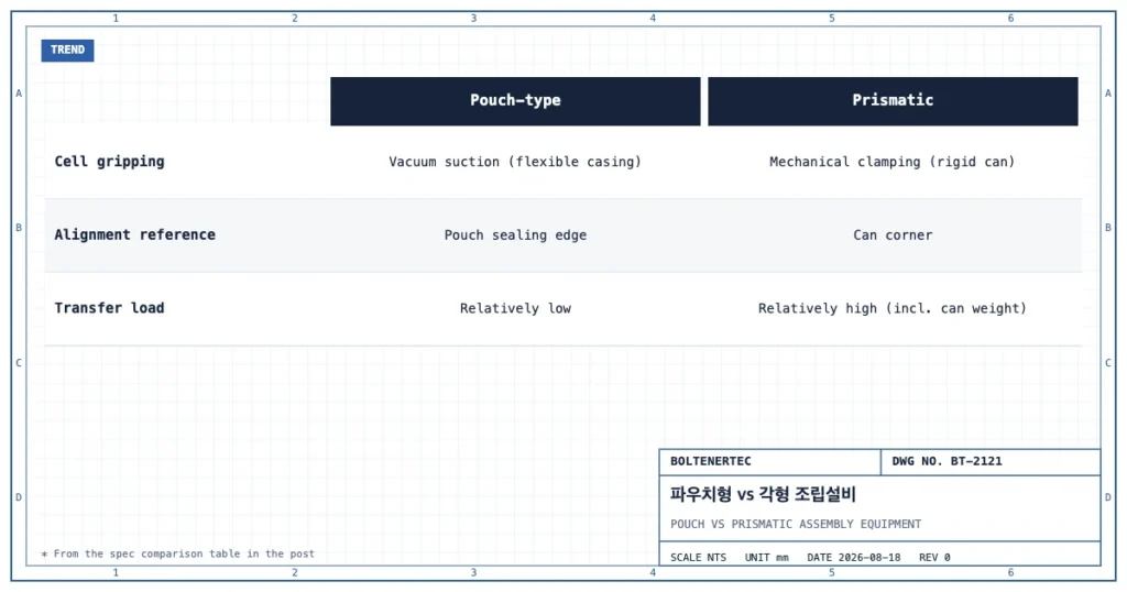 파우치형 조립설비와 각형 조립설비의 셀 그립 방식, 정렬 기준, 이송 하중을 비교한 도식